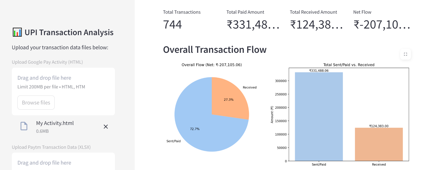 UPI Data Scrap and Visualization Project